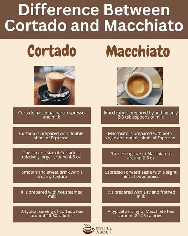 Cortado Vs Macchiato Milk Ratio